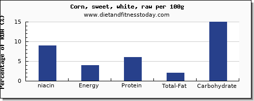 niacin and nutrition facts in sweet corn per 100g